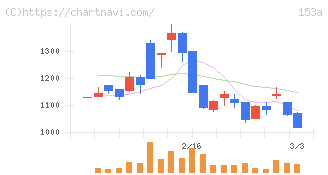 カウリス(153A)の日足チャート