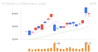 ＩＮＰＥＸ(1605)の日足チャート
