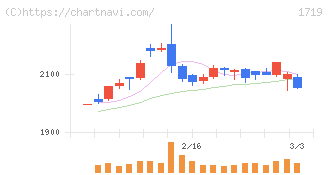 安藤ハザマ(1719)の日足チャート