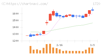 東急建設(1720)の日足チャート