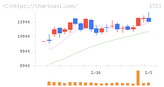日本電技(1723)の日足チャート