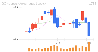 オリエンタル白石(1786)の日足チャート
