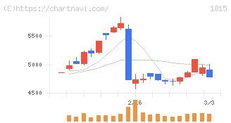鉄建建設(1815)の日足チャート
