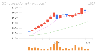 ナカノフドー建設(1827)の日足チャート