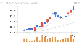北海電工(1832)の日足チャート