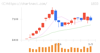 奥村組(1833)の日足チャート
