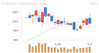 アストロスケールホールディングス(186A)の日足チャート