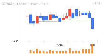日本ハウスホールディングス(1873)の日足チャート