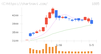 東亜建設工業(1885)の日足チャート