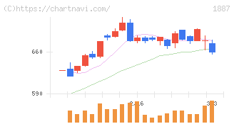 日本国土開発(1887)の日足チャート