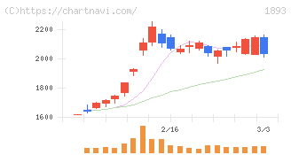 五洋建設(1893)の日足チャート