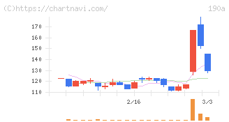 Ｃｈｏｒｄｉａ　Ｔｈｅｒａｐｅｕｔｉｃｓ(190A)の日足チャート