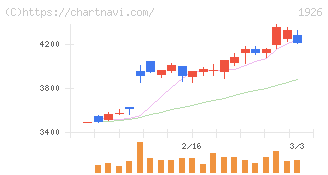 ライト工業(1926)の日足チャート