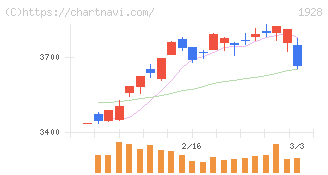 積水ハウス(1928)の日足チャート