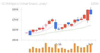 北陸電気工事(1930)の日足チャート