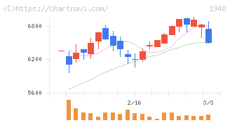 弘電社(1948)の日足チャート