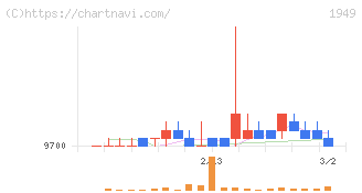 住友電設(1949)の日足チャート