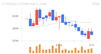 ＷＯＬＶＥＳ　ＨＡＮＤ(194A)の日足チャート