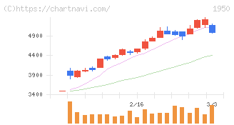 日本電設工業(1950)の日足チャート