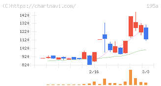 ＭＵＳＣＡＴ　ＧＲＯＵＰ(195A)の日足チャート