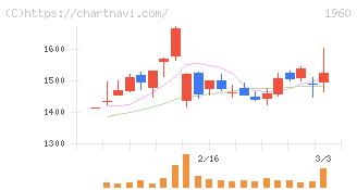 サンテック(1960)の日足チャート