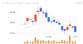 テクノ菱和(1965)の日足チャート