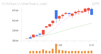 朝日工業社(1975)の日足チャート