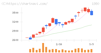 ダイダン(1980)の日足チャート