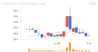 ＰｏｓｔＰｒｉｍｅ(198A)の日足チャート