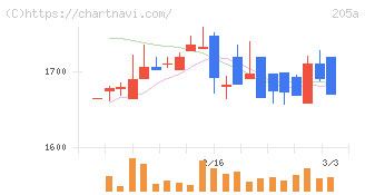 ロゴスホールディングス(205A)の日足チャート
