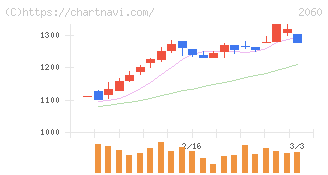 フィード・ワン(2060)の日足チャート