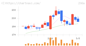 ＰＲＩＳＭ　ＢｉｏＬａｂ(206A)の日足チャート