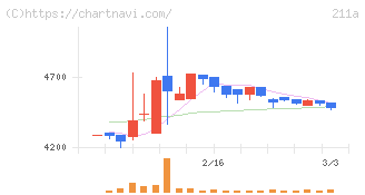 カドス・コーポレーション(211A)の日足チャート