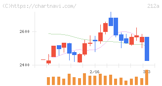 フィットイージー(212A)の日足チャート