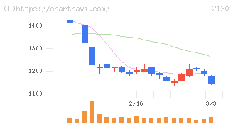 メンバーズ(2130)の日足チャート