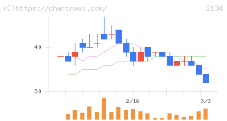 北浜キャピタルパートナーズ(2134)の日足チャート