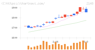 アイティメディア(2148)の日足チャート