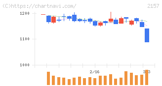 コシダカホールディングス(2157)の日足チャート