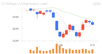 タイミー(215A)の日足チャート