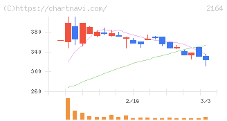 地域新聞社(2164)の日足チャート