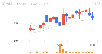 博展(2173)の日足チャート