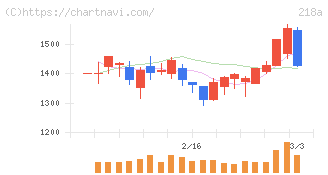 Ｌｉｂｅｒａｗａｒｅ(218A)の日足チャート