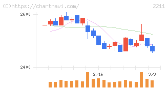 不二家(2211)の日足チャート