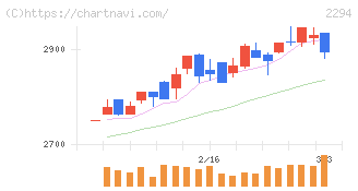 柿安本店(2294)の日足チャート