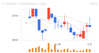 ドーン(2303)の日足チャート