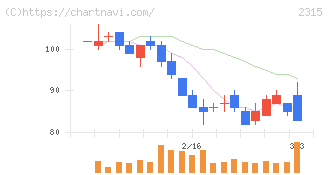 ＣＡＩＣＡ　ＤＩＧＩＴＡＬ(2315)の日足チャート