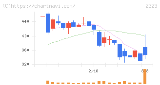 ｆｏｎｆｕｎ(2323)の日足チャート