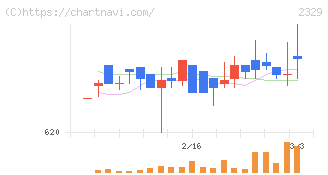 東北新社(2329)の日足チャート
