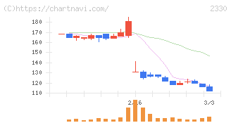 フォーサイド(2330)の日足チャート