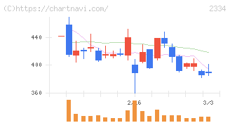 イオレ(2334)の日足チャート
